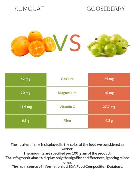 Kumquat vs. Gooseberry — Health Imp.